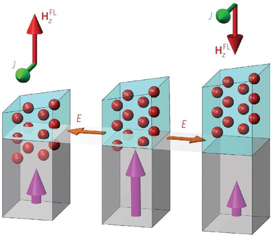 Nanomittakaavan rakenteet voisivat tuottaa korkeamman suorituskyvyn tietokoneen muistin